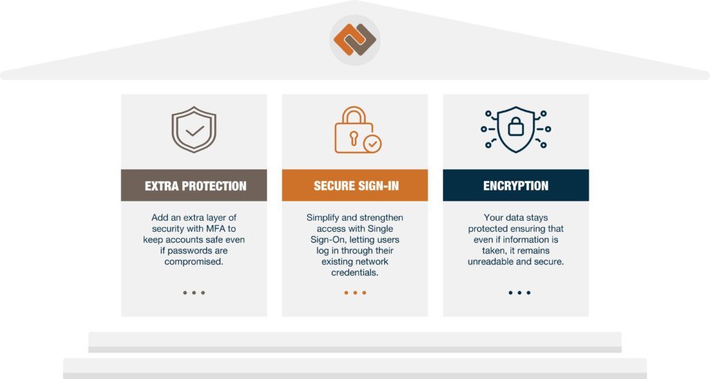Three pillars of cybersecurity